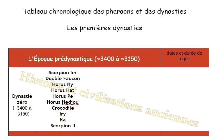Liste Des Pharaons Classés Par Période Et Dynastie