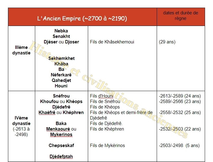 Liste Des Pharaons Classés Par Période Et Dynastie