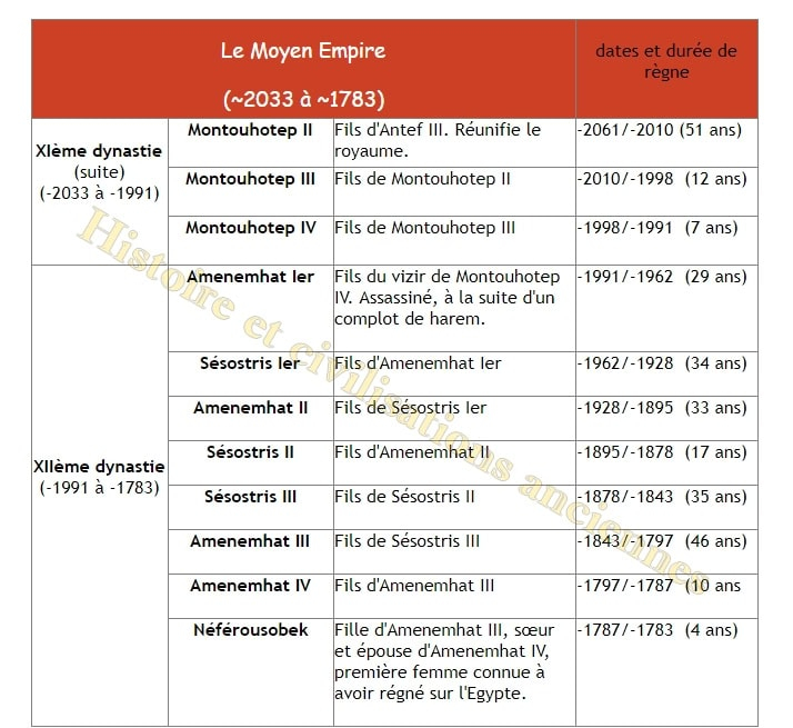 Liste Des Pharaons Classés Par Période Et Dynastie